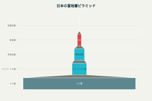 日本の富裕層ピラミッド(野村総研2023年)- 佐藤栞里の実家は「アッパーマス層〜準富裕層」と推定